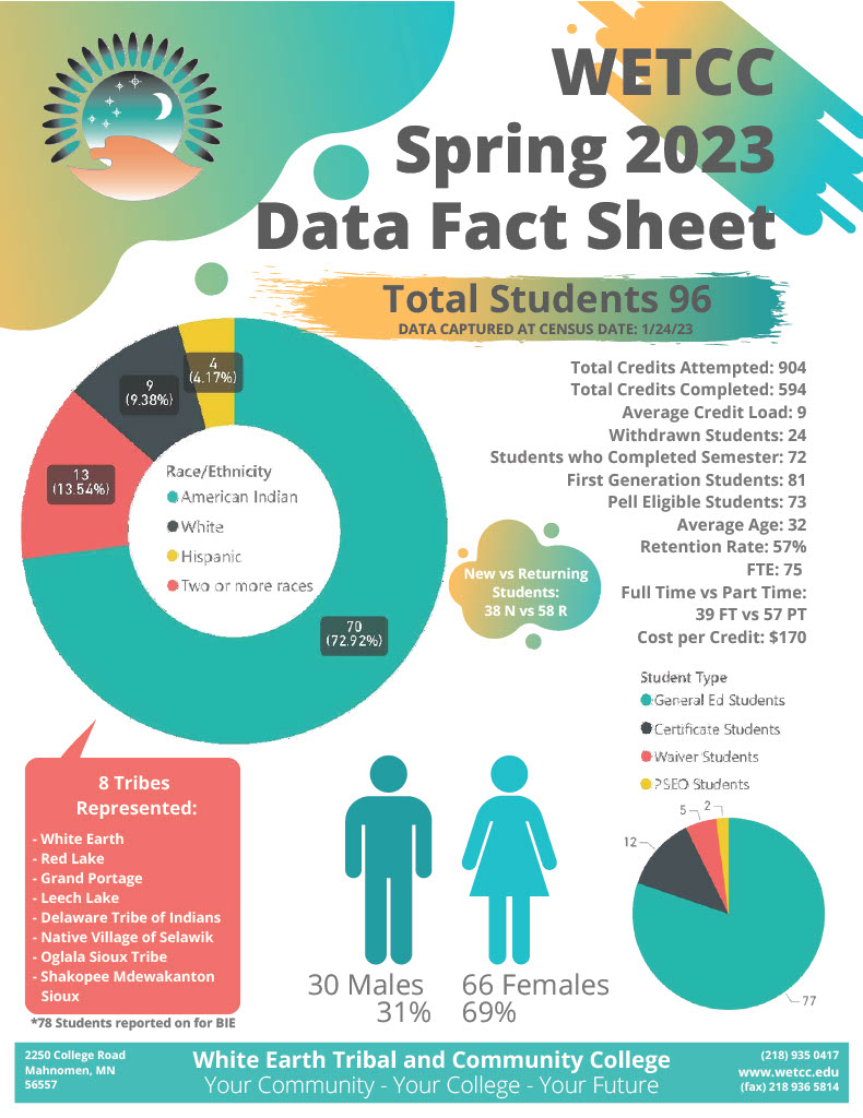spring 2023 data fact sheet